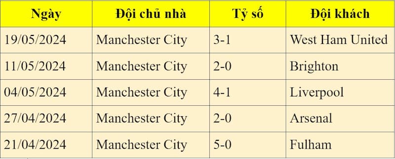 Lịch sử đối đầu giữa West Ham vs Man City