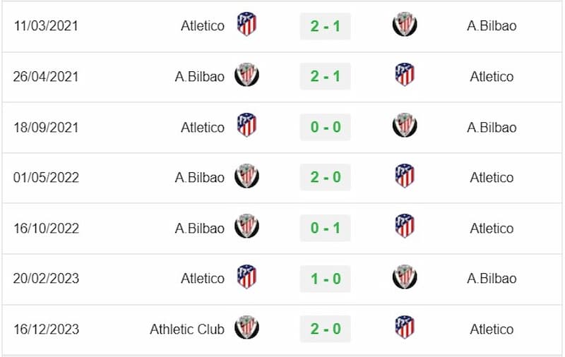 Lịch sử đối đầu Athletic Club vs Atletico Madrid